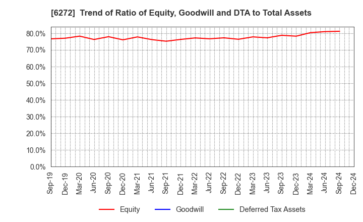 6272 RHEON AUTOMATIC MACHINERY CO.,LTD.: Trend of Ratio of Equity, Goodwill and DTA to Total Assets