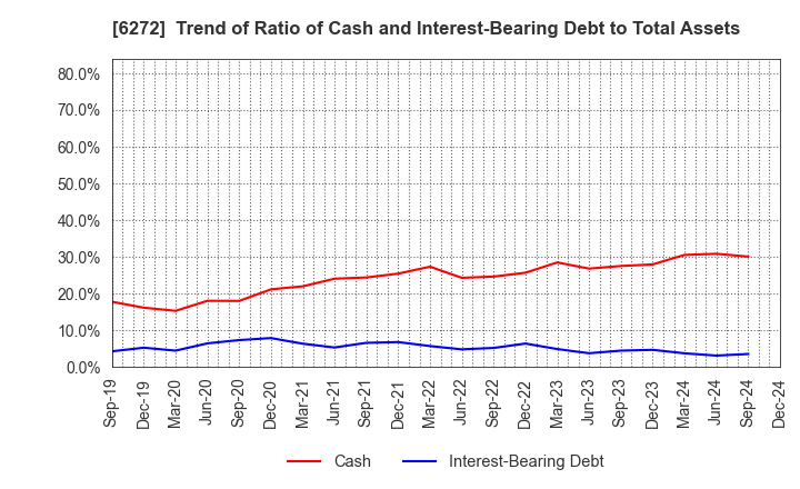 6272 RHEON AUTOMATIC MACHINERY CO.,LTD.: Trend of Ratio of Cash and Interest-Bearing Debt to Total Assets