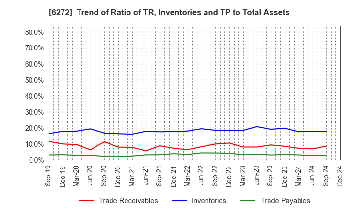 6272 RHEON AUTOMATIC MACHINERY CO.,LTD.: Trend of Ratio of TR, Inventories and TP to Total Assets