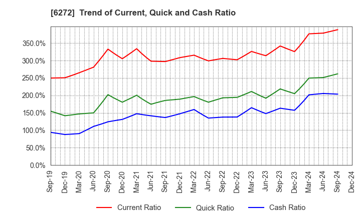 6272 RHEON AUTOMATIC MACHINERY CO.,LTD.: Trend of Current, Quick and Cash Ratio