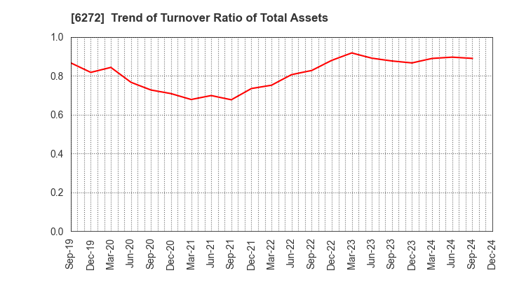 6272 RHEON AUTOMATIC MACHINERY CO.,LTD.: Trend of Turnover Ratio of Total Assets