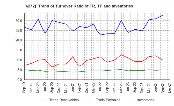 6272 RHEON AUTOMATIC MACHINERY CO.,LTD.: Trend of Turnover Ratio of TR, TP and Inventories