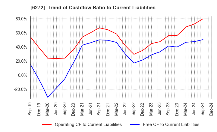 6272 RHEON AUTOMATIC MACHINERY CO.,LTD.: Trend of Cashflow Ratio to Current Liabilities