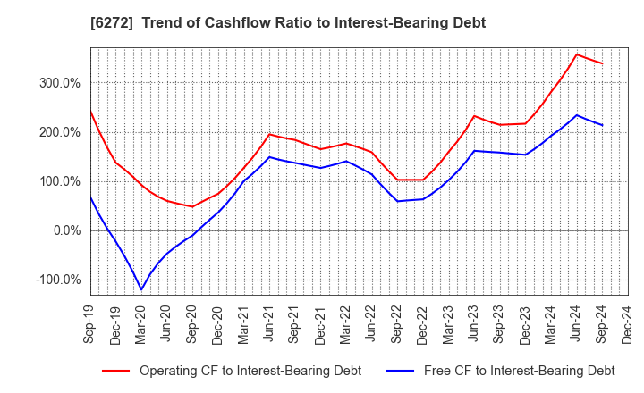 6272 RHEON AUTOMATIC MACHINERY CO.,LTD.: Trend of Cashflow Ratio to Interest-Bearing Debt