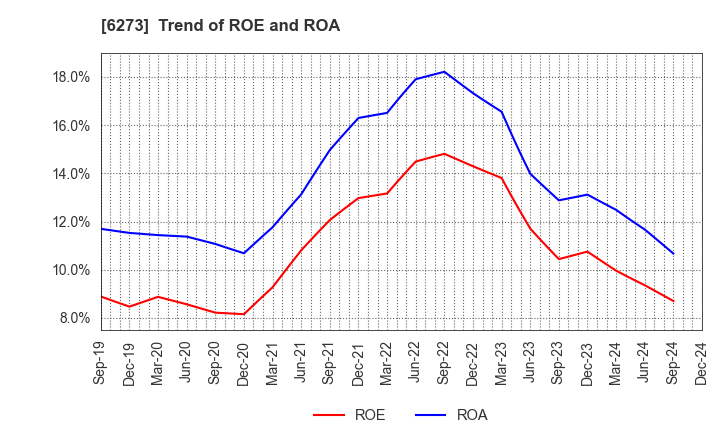 6273 SMC CORPORATION: Trend of ROE and ROA