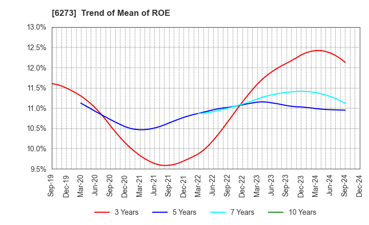 6273 SMC CORPORATION: Trend of Mean of ROE