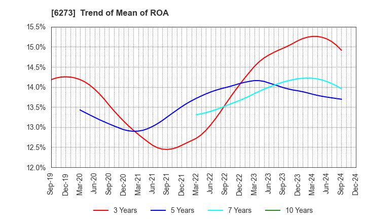 6273 SMC CORPORATION: Trend of Mean of ROA