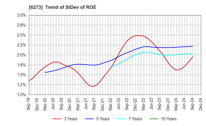 6273 SMC CORPORATION: Trend of StDev of ROE