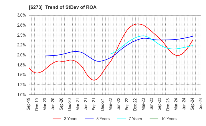 6273 SMC CORPORATION: Trend of StDev of ROA