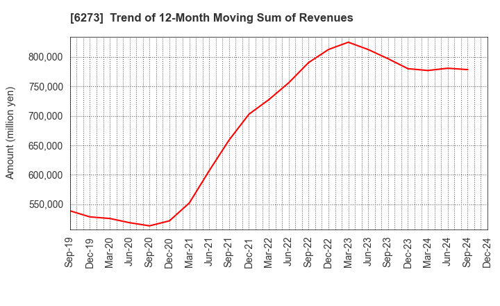 6273 SMC CORPORATION: Trend of 12-Month Moving Sum of Revenues