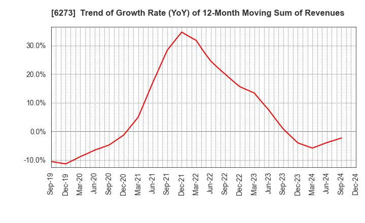 6273 SMC CORPORATION: Trend of Growth Rate (YoY) of 12-Month Moving Sum of Revenues