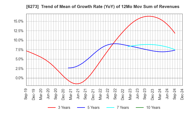 6273 SMC CORPORATION: Trend of Mean of Growth Rate (YoY) of 12Mo Mov Sum of Revenues