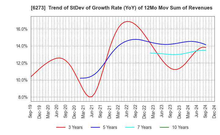 6273 SMC CORPORATION: Trend of StDev of Growth Rate (YoY) of 12Mo Mov Sum of Revenues