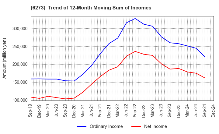 6273 SMC CORPORATION: Trend of 12-Month Moving Sum of Incomes