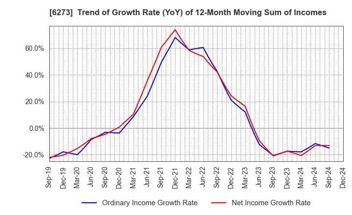 6273 SMC CORPORATION: Trend of Growth Rate (YoY) of 12-Month Moving Sum of Incomes