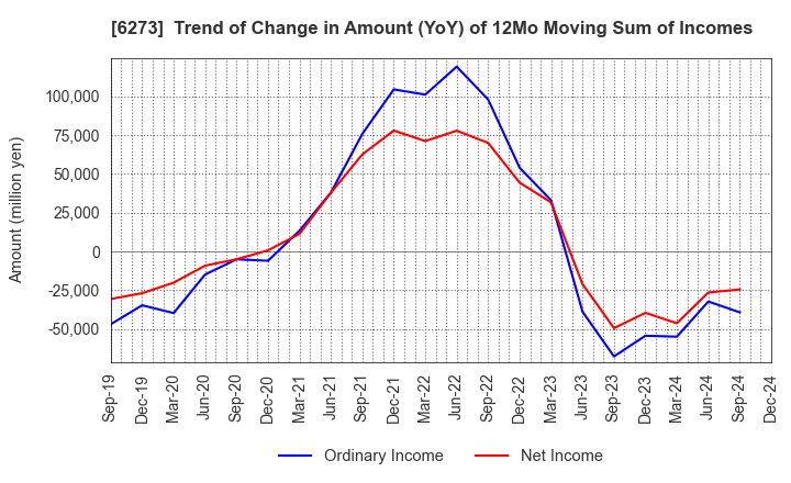 6273 SMC CORPORATION: Trend of Change in Amount (YoY) of 12Mo Moving Sum of Incomes