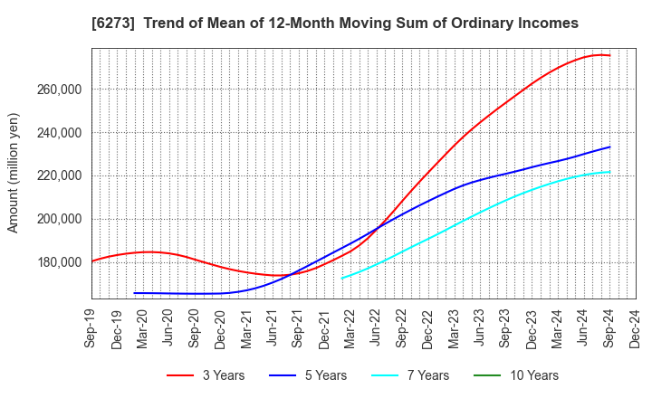 6273 SMC CORPORATION: Trend of Mean of 12-Month Moving Sum of Ordinary Incomes