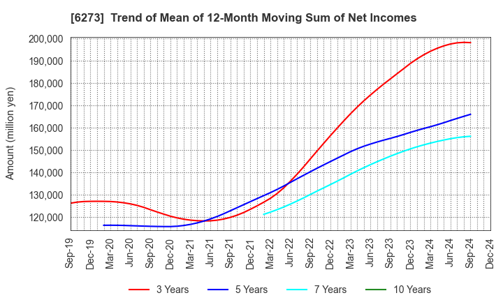 6273 SMC CORPORATION: Trend of Mean of 12-Month Moving Sum of Net Incomes