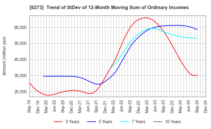 6273 SMC CORPORATION: Trend of StDev of 12-Month Moving Sum of Ordinary Incomes