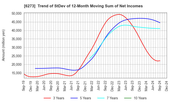 6273 SMC CORPORATION: Trend of StDev of 12-Month Moving Sum of Net Incomes