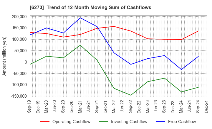 6273 SMC CORPORATION: Trend of 12-Month Moving Sum of Cashflows