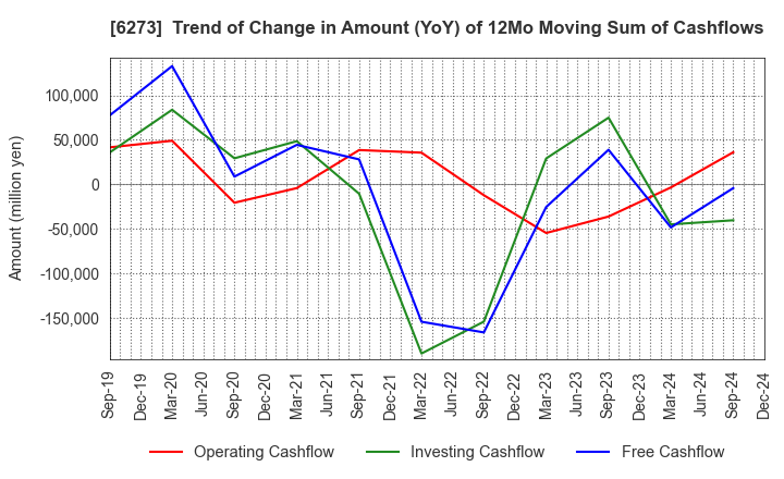 6273 SMC CORPORATION: Trend of Change in Amount (YoY) of 12Mo Moving Sum of Cashflows