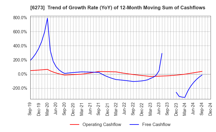 6273 SMC CORPORATION: Trend of Growth Rate (YoY) of 12-Month Moving Sum of Cashflows