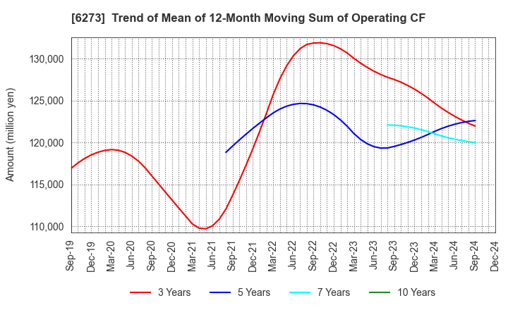 6273 SMC CORPORATION: Trend of Mean of 12-Month Moving Sum of Operating CF