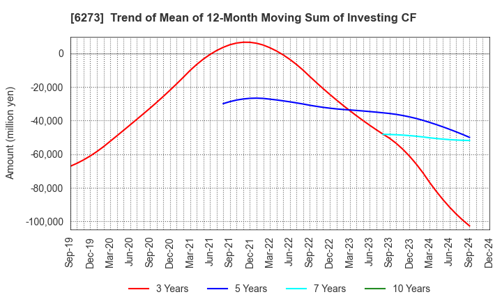 6273 SMC CORPORATION: Trend of Mean of 12-Month Moving Sum of Investing CF