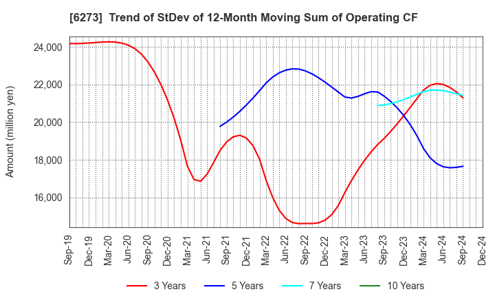 6273 SMC CORPORATION: Trend of StDev of 12-Month Moving Sum of Operating CF