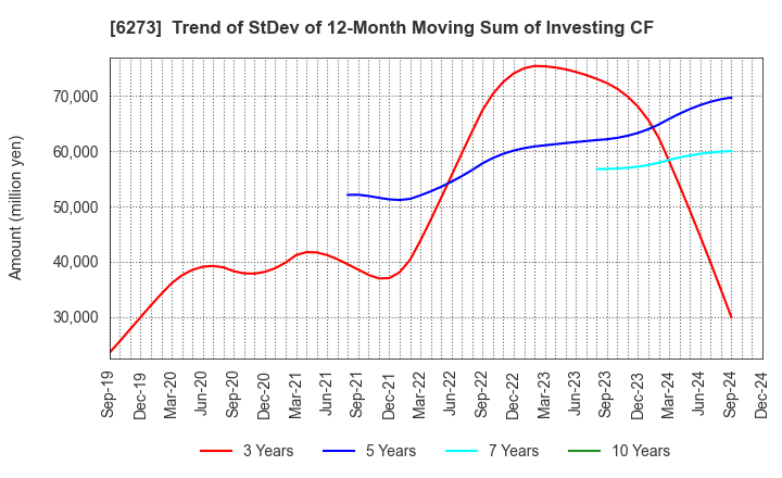 6273 SMC CORPORATION: Trend of StDev of 12-Month Moving Sum of Investing CF