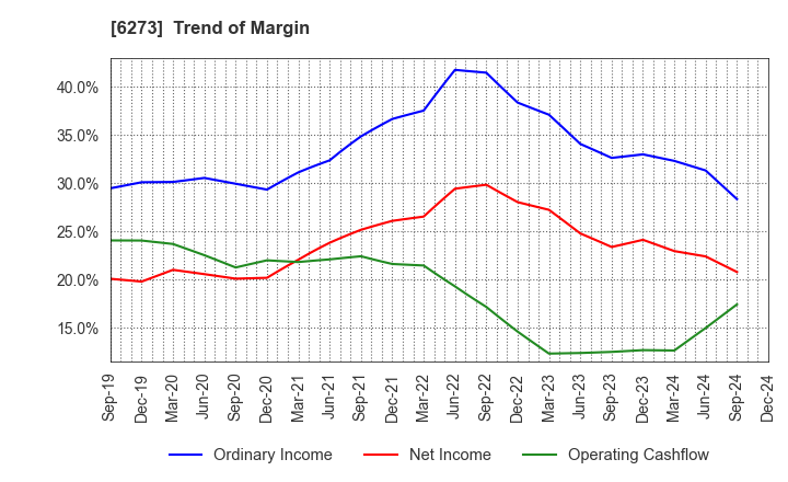 6273 SMC CORPORATION: Trend of Margin