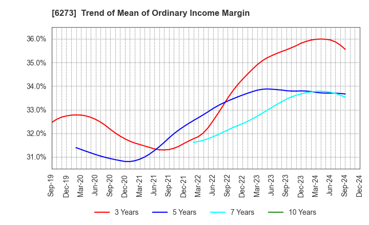 6273 SMC CORPORATION: Trend of Mean of Ordinary Income Margin