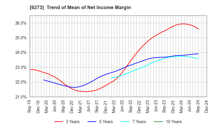 6273 SMC CORPORATION: Trend of Mean of Net Income Margin