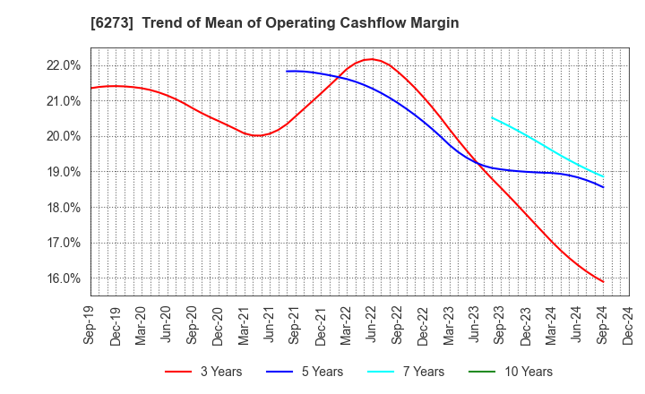 6273 SMC CORPORATION: Trend of Mean of Operating Cashflow Margin