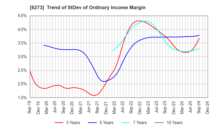 6273 SMC CORPORATION: Trend of StDev of Ordinary Income Margin