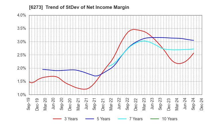 6273 SMC CORPORATION: Trend of StDev of Net Income Margin