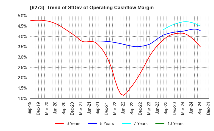 6273 SMC CORPORATION: Trend of StDev of Operating Cashflow Margin