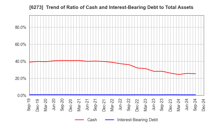 6273 SMC CORPORATION: Trend of Ratio of Cash and Interest-Bearing Debt to Total Assets