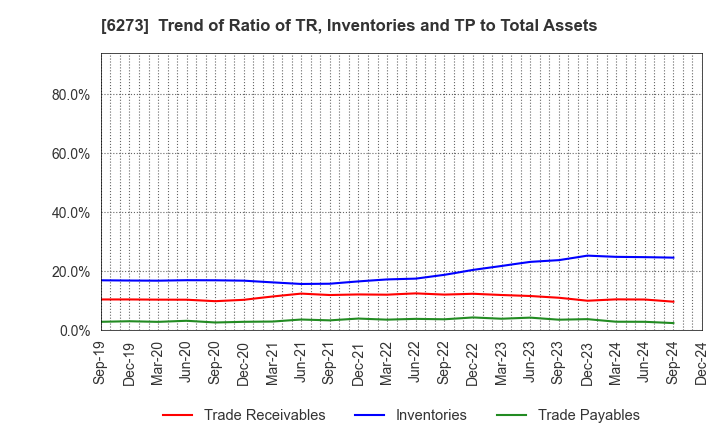 6273 SMC CORPORATION: Trend of Ratio of TR, Inventories and TP to Total Assets