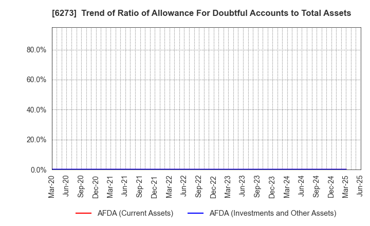 6273 SMC CORPORATION: Trend of Ratio of Allowance For Doubtful Accounts to Total Assets