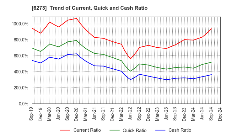 6273 SMC CORPORATION: Trend of Current, Quick and Cash Ratio