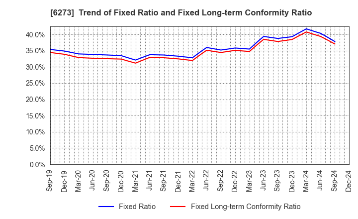 6273 SMC CORPORATION: Trend of Fixed Ratio and Fixed Long-term Conformity Ratio