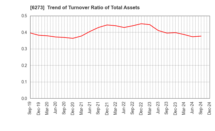 6273 SMC CORPORATION: Trend of Turnover Ratio of Total Assets