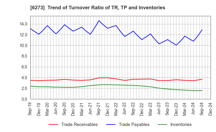 6273 SMC CORPORATION: Trend of Turnover Ratio of TR, TP and Inventories