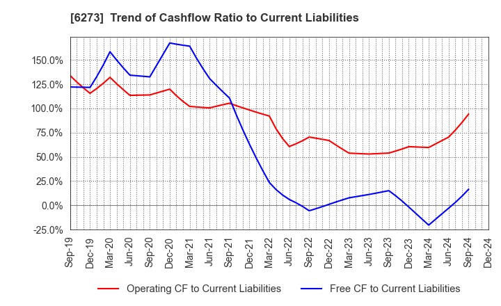 6273 SMC CORPORATION: Trend of Cashflow Ratio to Current Liabilities