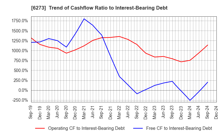 6273 SMC CORPORATION: Trend of Cashflow Ratio to Interest-Bearing Debt