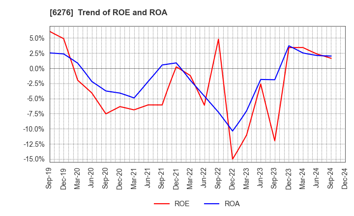 6276 SiriusVision CO.,LTD.: Trend of ROE and ROA