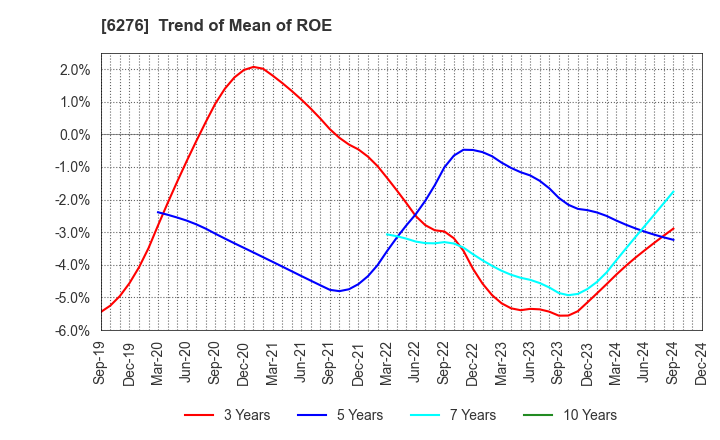 6276 SiriusVision CO.,LTD.: Trend of Mean of ROE