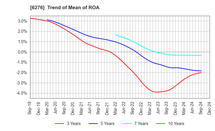 6276 SiriusVision CO.,LTD.: Trend of Mean of ROA